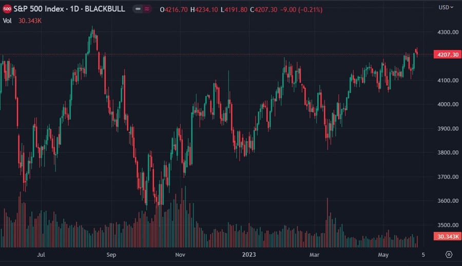 RBC has hiked its forecast for the US S&P500 index tech rally Forexlive
